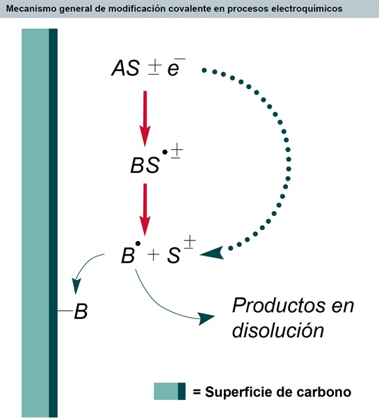 Figura. 3. Mecanismo general de modificación covalente en procesos electroquímicos.